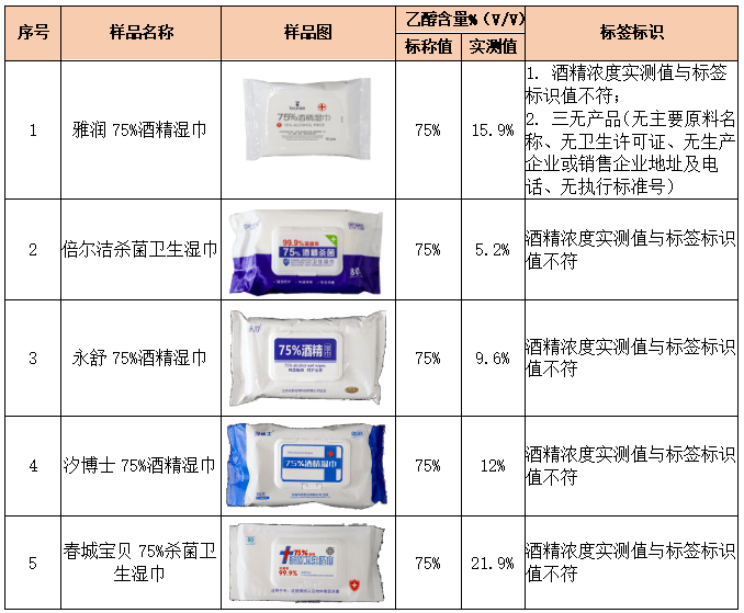 咂舌！看看最新出炉的消毒湿巾对比实验结果！J9数字平台标称酒精浓度75%测试结果令人(图2)