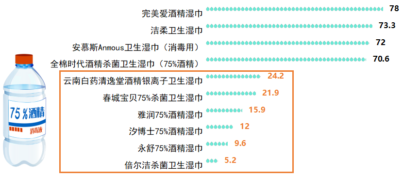 较试验报告出炉 含酒精消毒湿巾乙醇含量虚标严重j9九游会俱乐部登录入口2020年消毒湿巾比(图3)